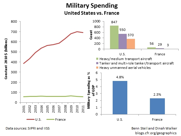 Should the United States Be the Military Lender of Last Resort?
