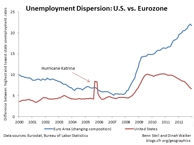 Why Easy Money Is Not Enough: U.S. vs. the Eurozone