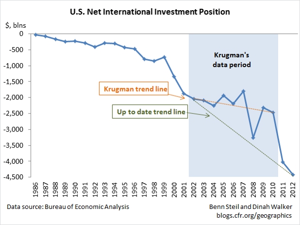 Krugman’s Data-Picking Downplays U.S. Debt