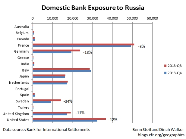 French Banks Play Russian Roulette