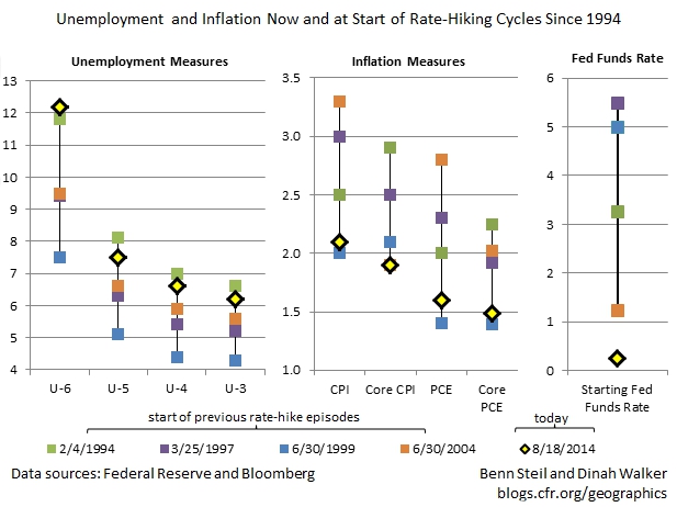 Bullard Has Fed History on His Side in Rate-Hike Debate with Yellen
