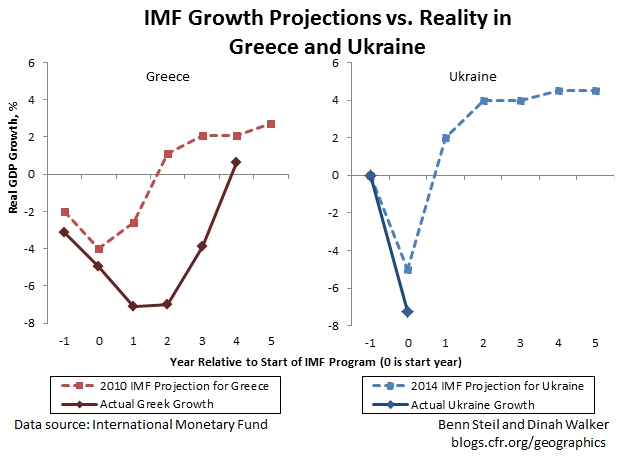 The Politics of IMF Crisis-Country Growth Projections