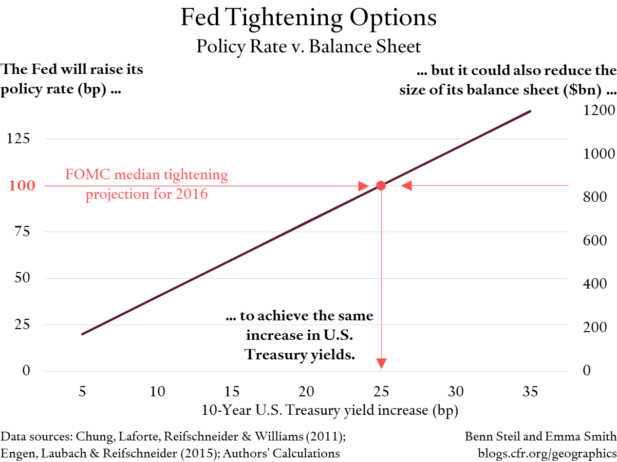 Rate Hikes or Balance Sheet Reductions? How Should the Fed Tighten?