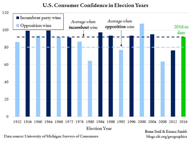 Consumer Confidence Suggests Clinton Victory in November