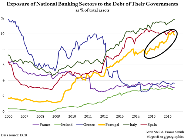 Portugal Gaining on Italy in the Banking ‘Doom Loop’