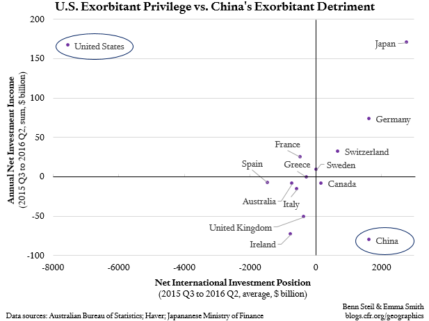 China’s Exorbitant Detriment, Mirror Image of America’s Exorbitant Privilege, Is Costing It Dearly
