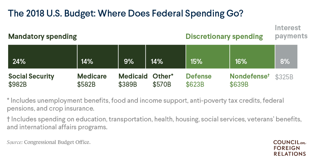 Til Debt Do Us Part Budget Pie Chart