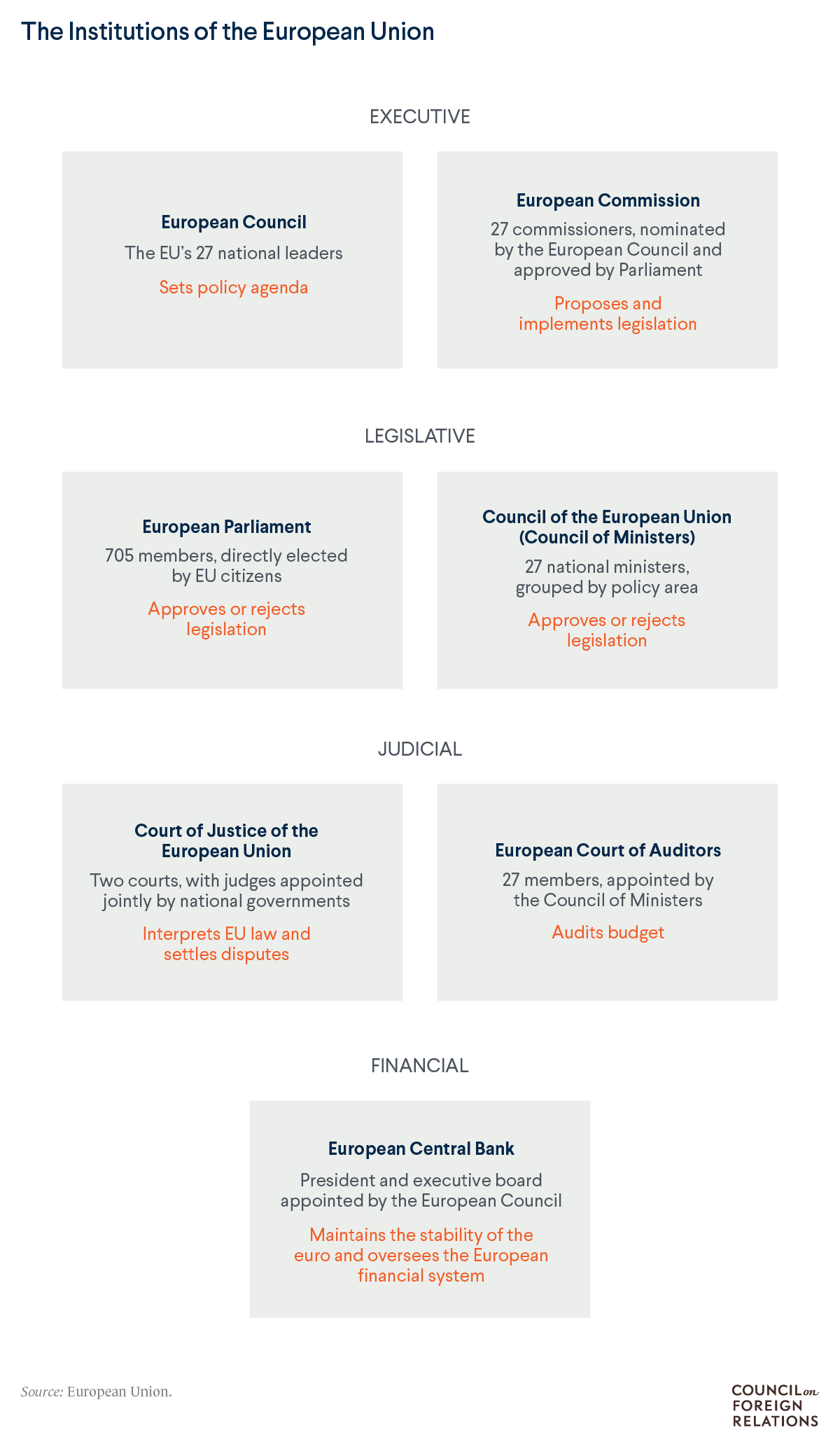 How Does the European Union Work?