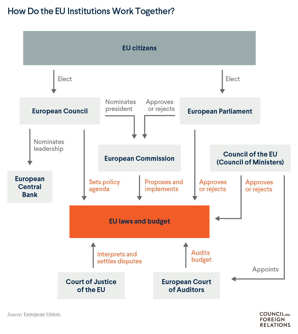 A diagram showing how the EU institutions work together