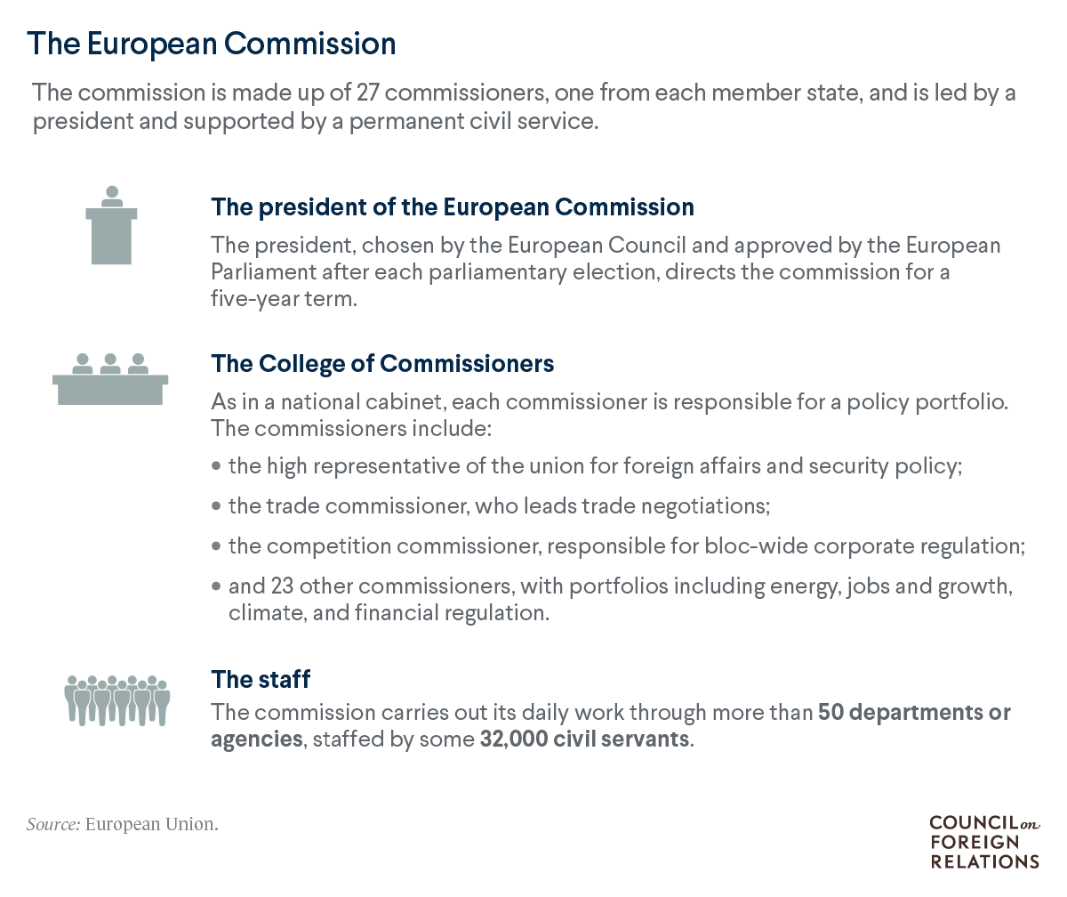 An infographic showing the structure of the European Commission