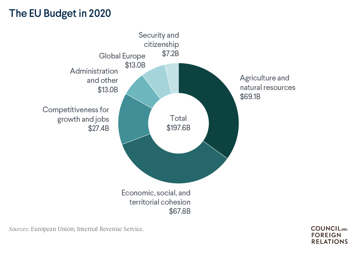 A pie chart showing the EU budget in 2020, with agriculture and natural resources as the largest category