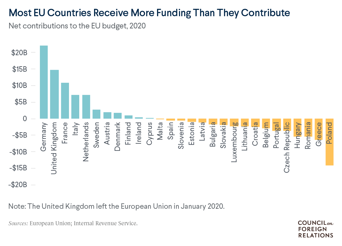 A bar chart showing that most EU countries receive more EU funding than they contribute