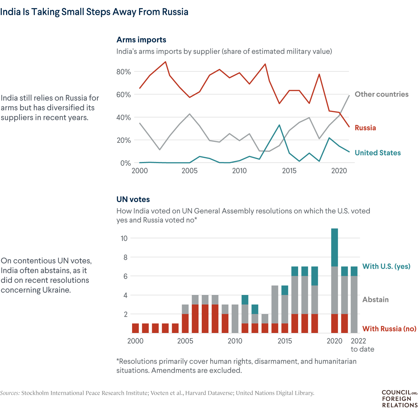 A chart showing India diversifying its arms imports away from Russia and a chart showing it abstaining in most of the important UNGA votes.