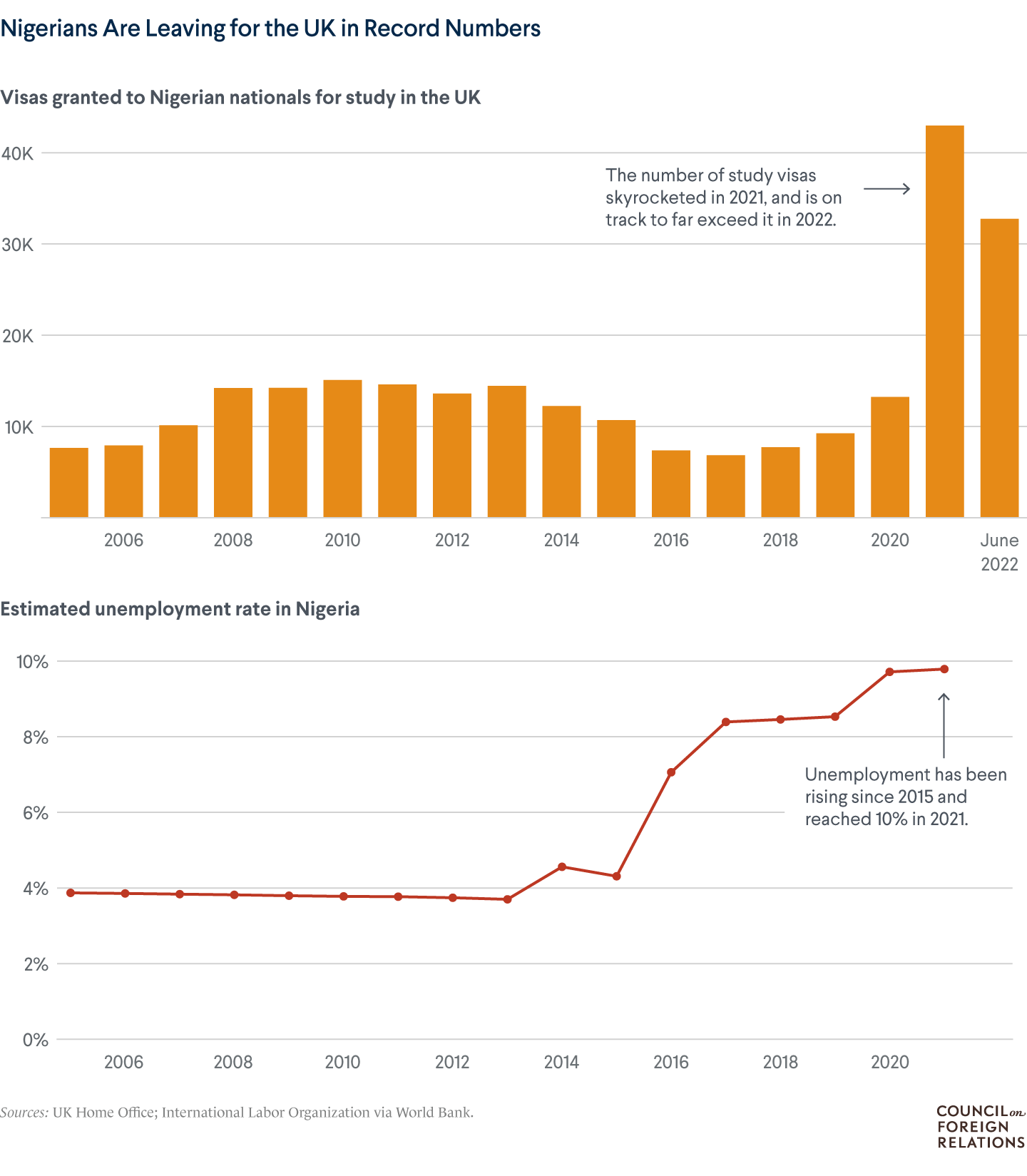 A chart showing a steep increase in the number of visas granted to Nigerians to study in the UK and a chart showing rising unemployment in Nigeria.