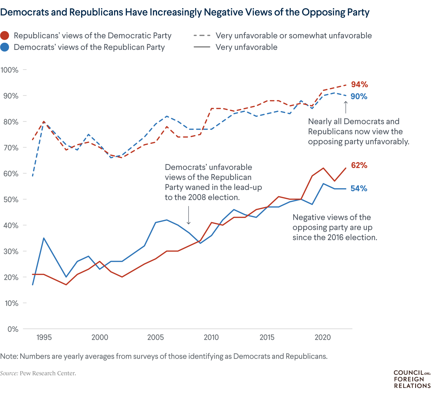 A line chart showing Democrats and Republicans having increasingly negative views of the opposing party over the past three decades.