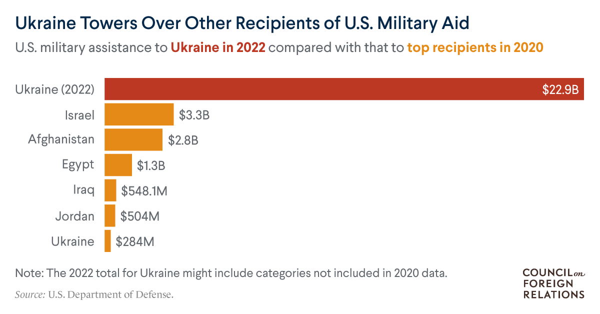 Cik daudz palīdzības ASV ir nosūtījušas Ukrainai?  Šeit ir sešas diagrammas.