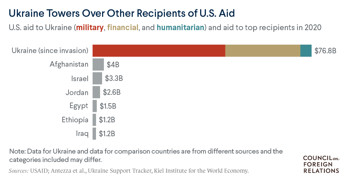 Скільки допомоги США надіслали Україні?  Ось шість діаграм.