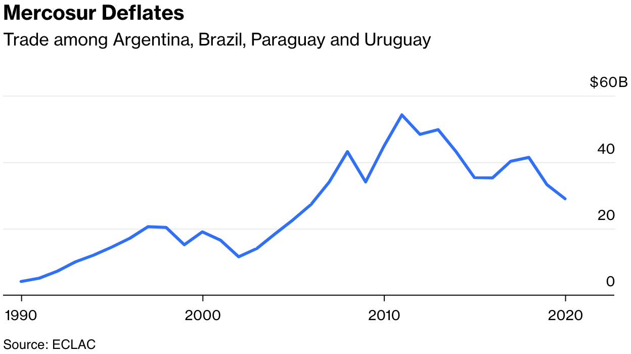 El Mercosur se está reduciendo