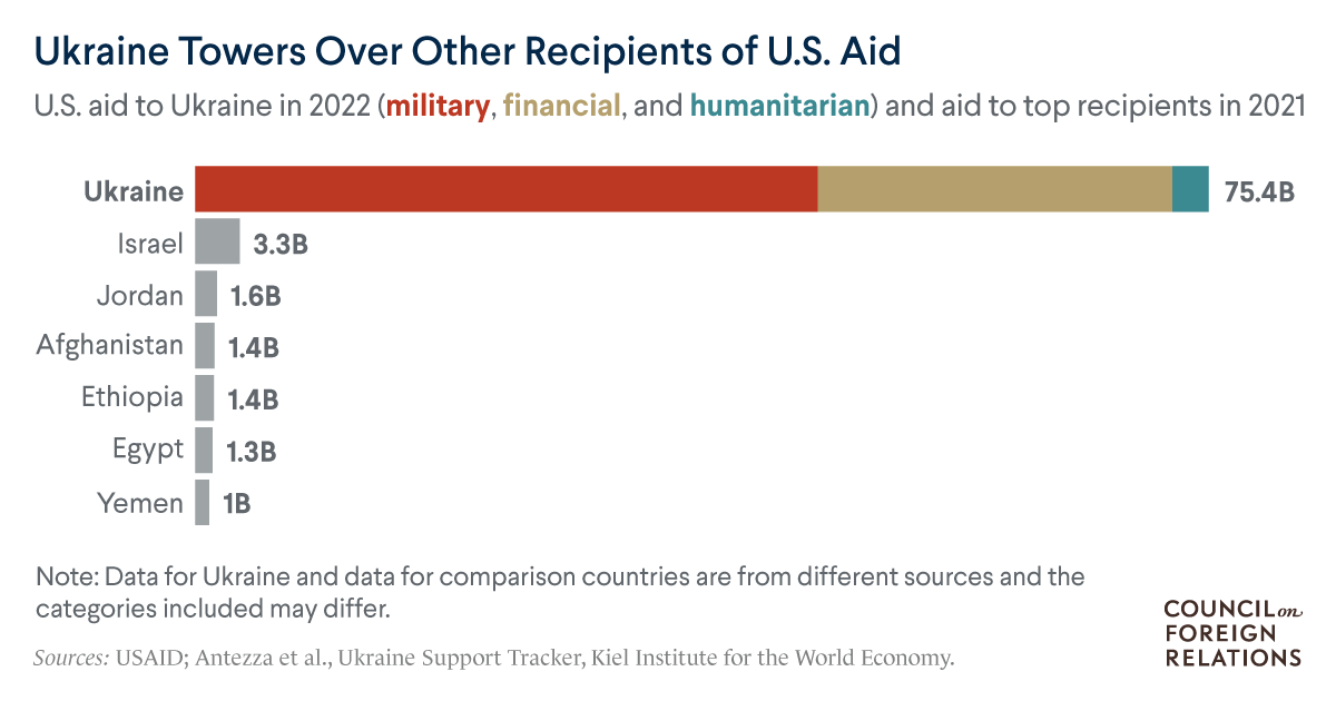 Скільки американської допомоги йде Україні?