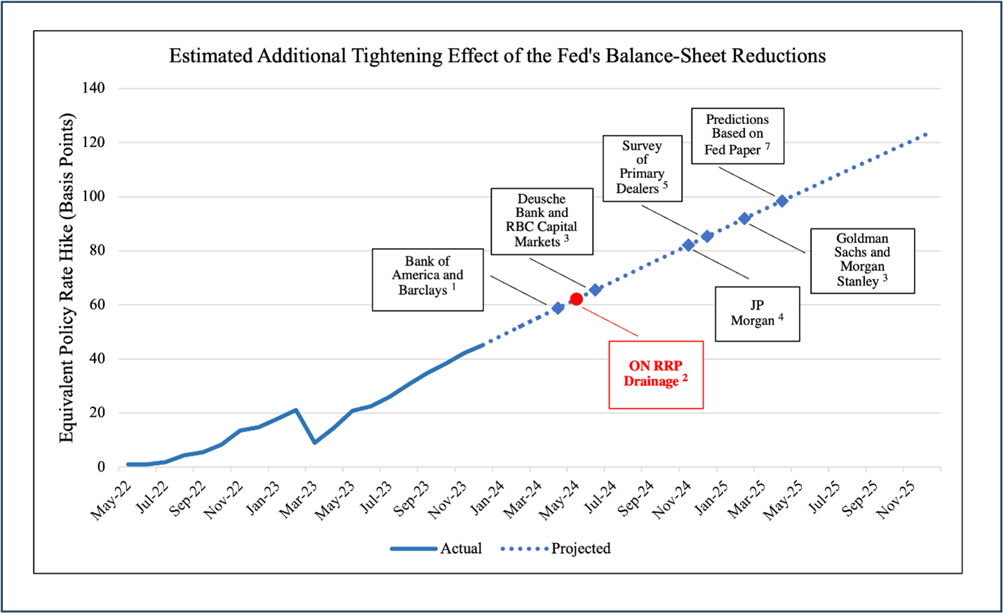 Fed Policy is Tighter Than it Looks, and is Set to Tighten Further |  Council on Foreign Relations