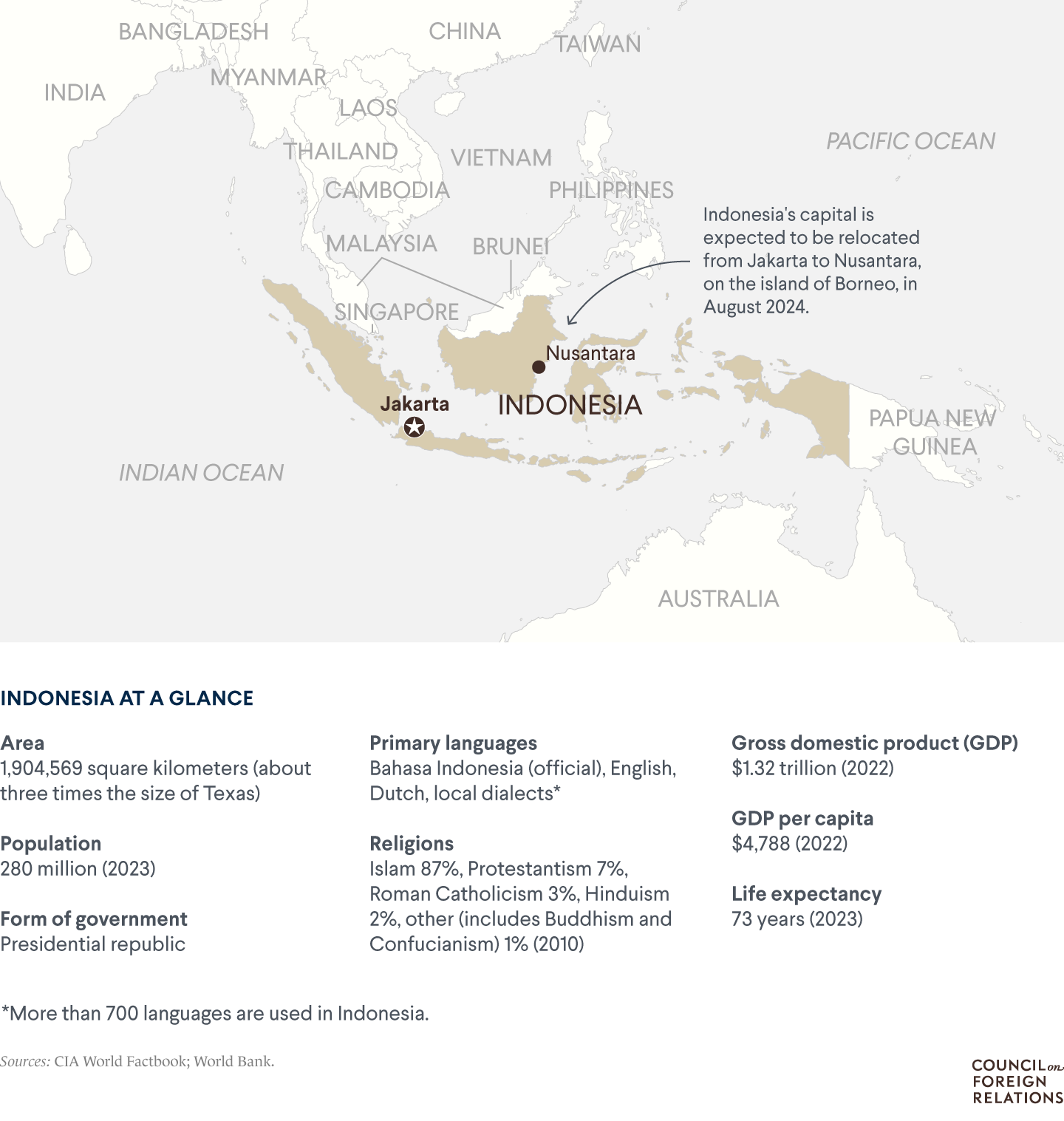 Peta Indonesia dengan data penting seperti jumlah penduduk (280 juta).