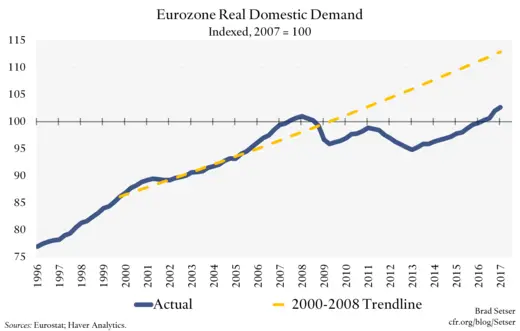 Eurozone Real Domestic Demand