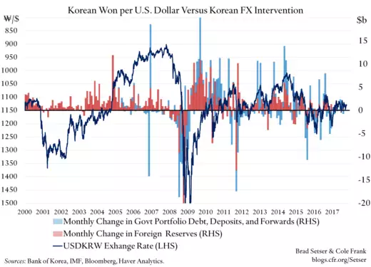 Korea Long-Term Exchange Rate
