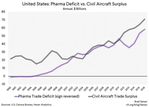 United States: Pharma Deficit Versus Civil Aircraft Surplus