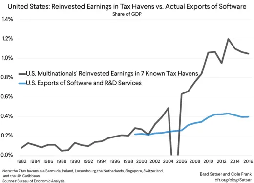 United States: Reinvested Earnings in Tax Havens vs. Actual Exports of Software