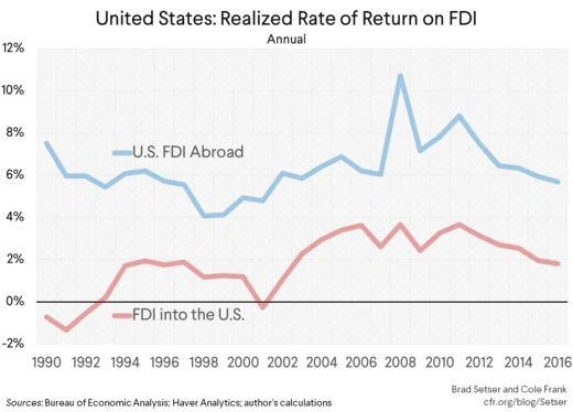 United States: Realized Rate of Return on FDI