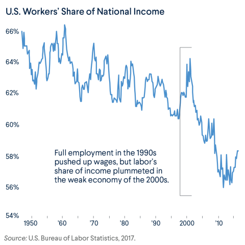 U.S. Workers' Share of National Income
